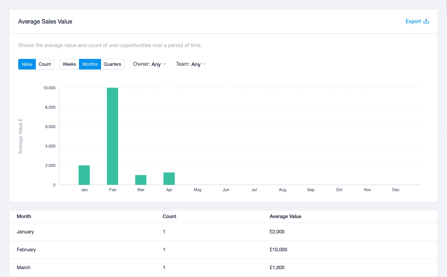 gráfico de barras com valor médio e contagem de oportunidades ganhas em um período de tempo