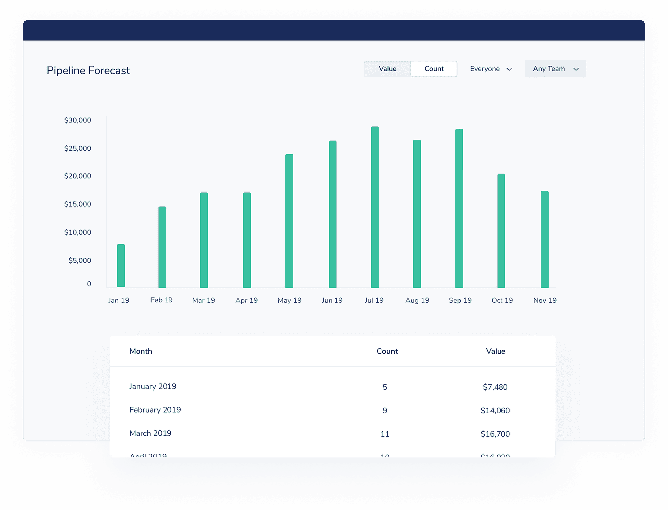 Pronóstico del flujo de ventas en una gráfica de barras