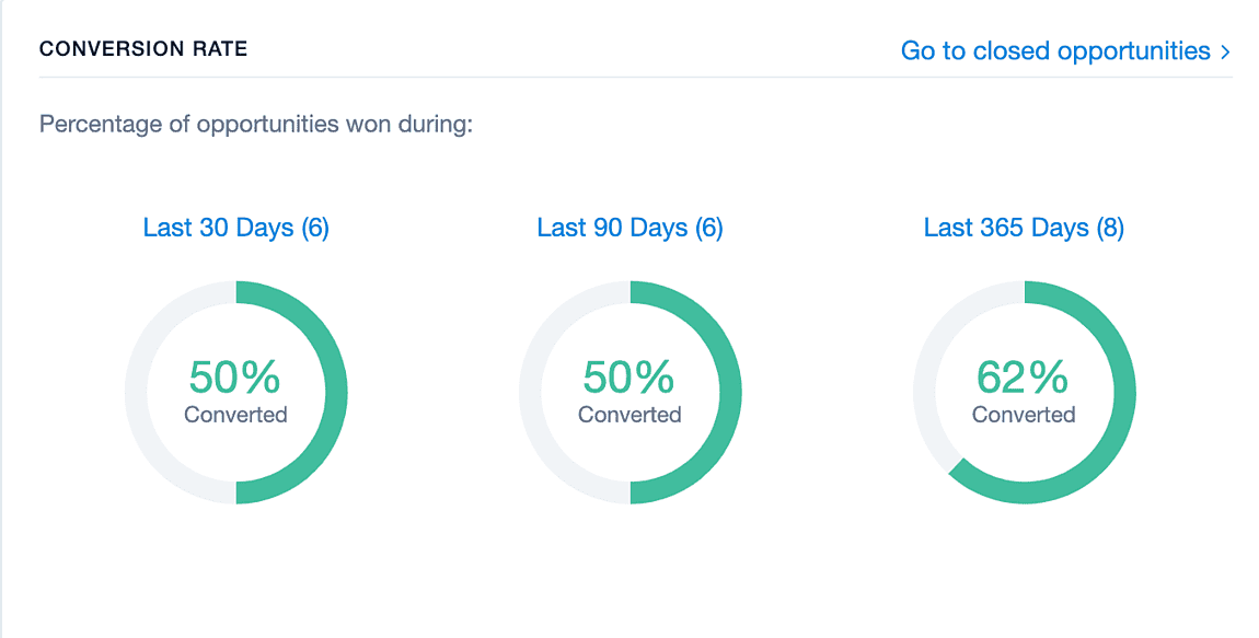 3 gauges of conversion rate percentage in last 30, 90 and 365 days