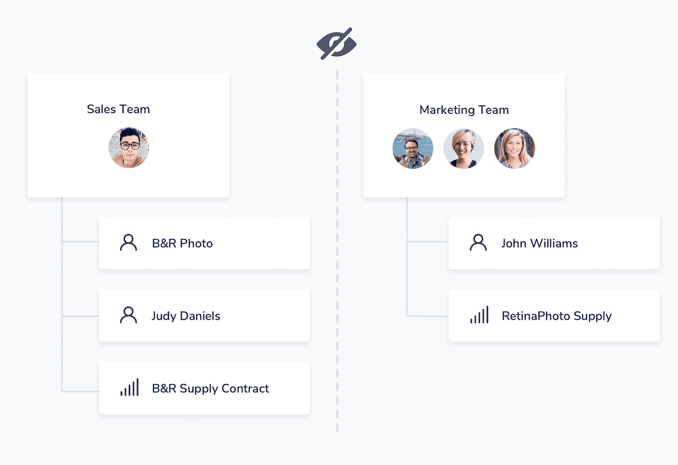 illustration demonstrating different teams who cannot see each other's
sensitive records