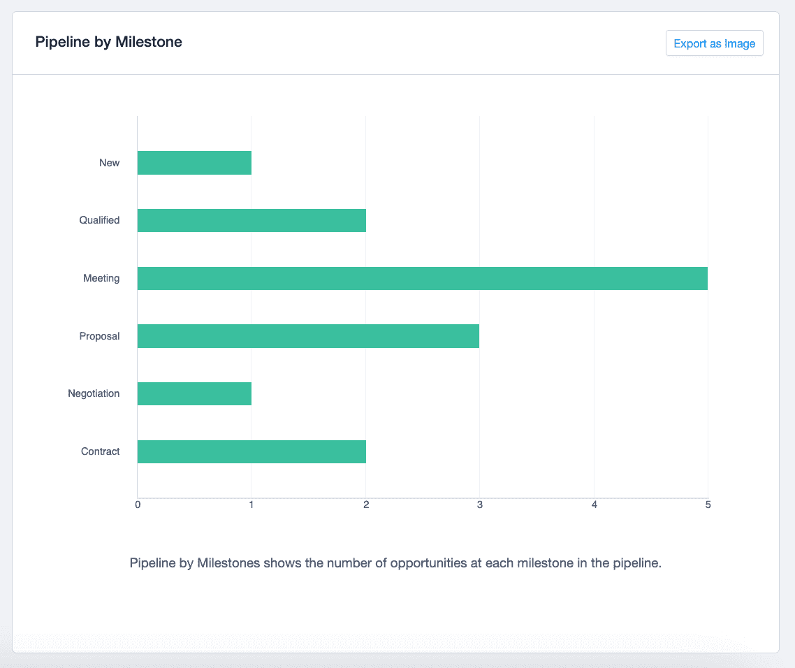 diagrama de barras del número de oportunidades en cada meta parcial