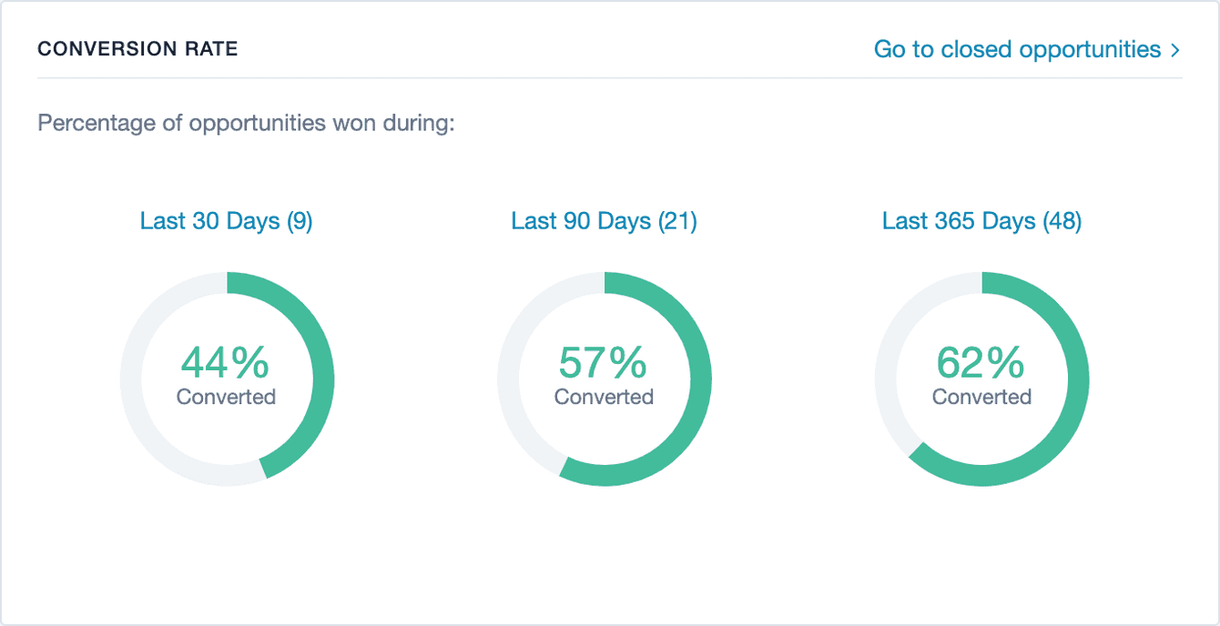 percentages of opportunities won over 30, 90 & 365
days