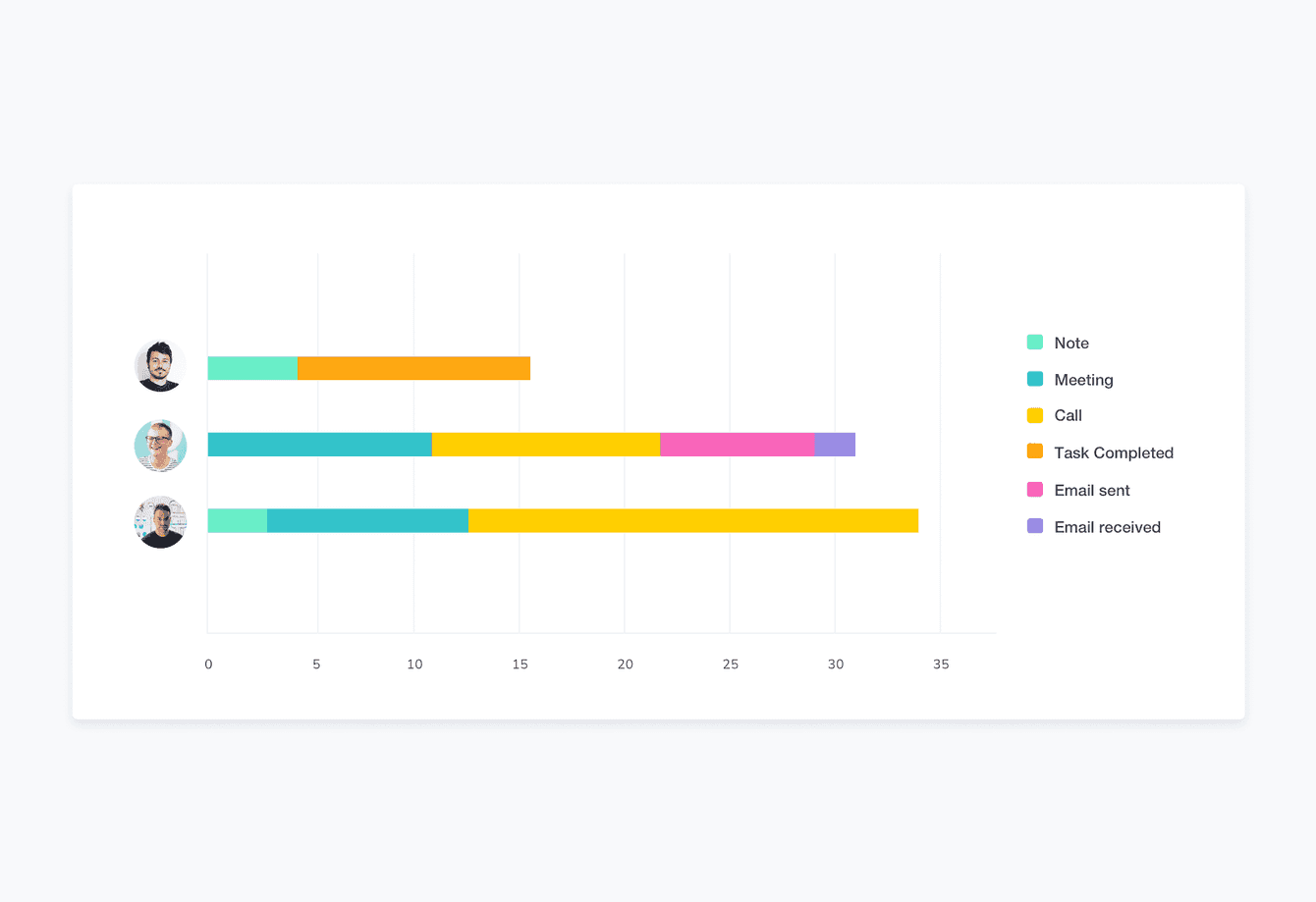 example of a bar chart with 3 people and activities attributed to
each