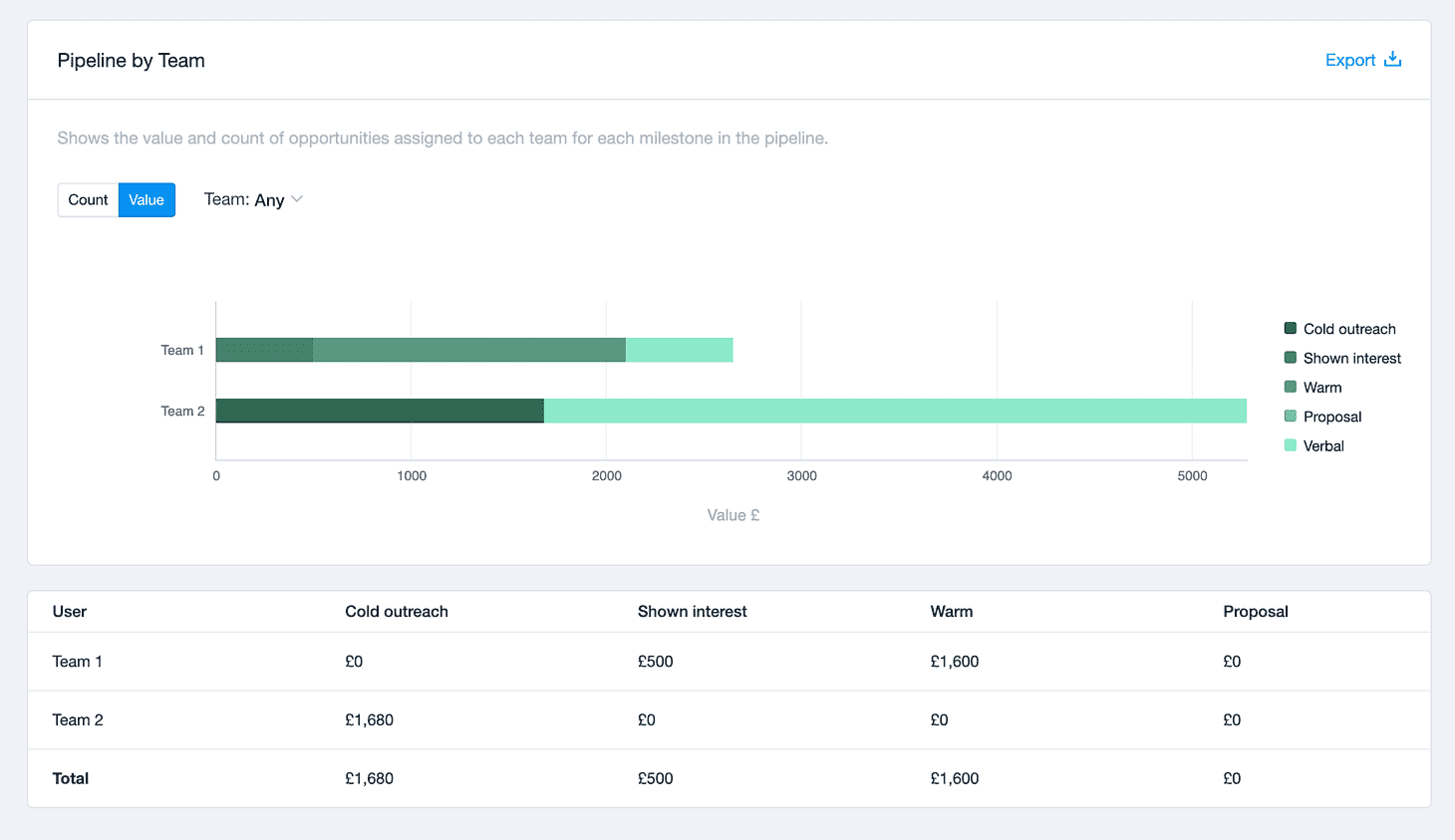 gráfico de barras do número de oportunidades de vendas por equipe