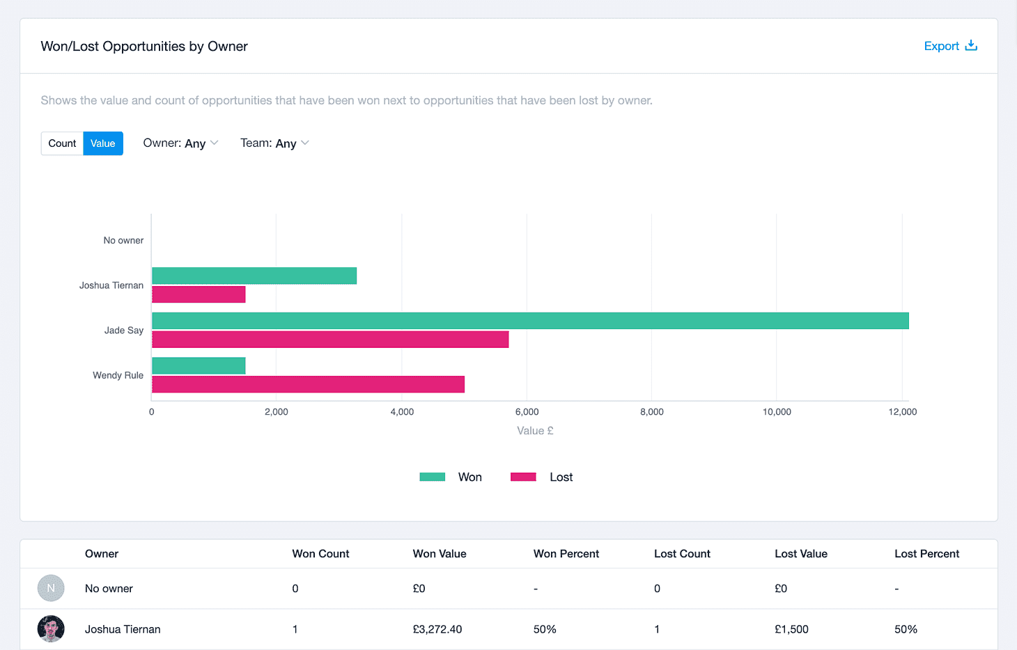 gráfico de barras de oportunidades ganadas/perdidas y sus valores