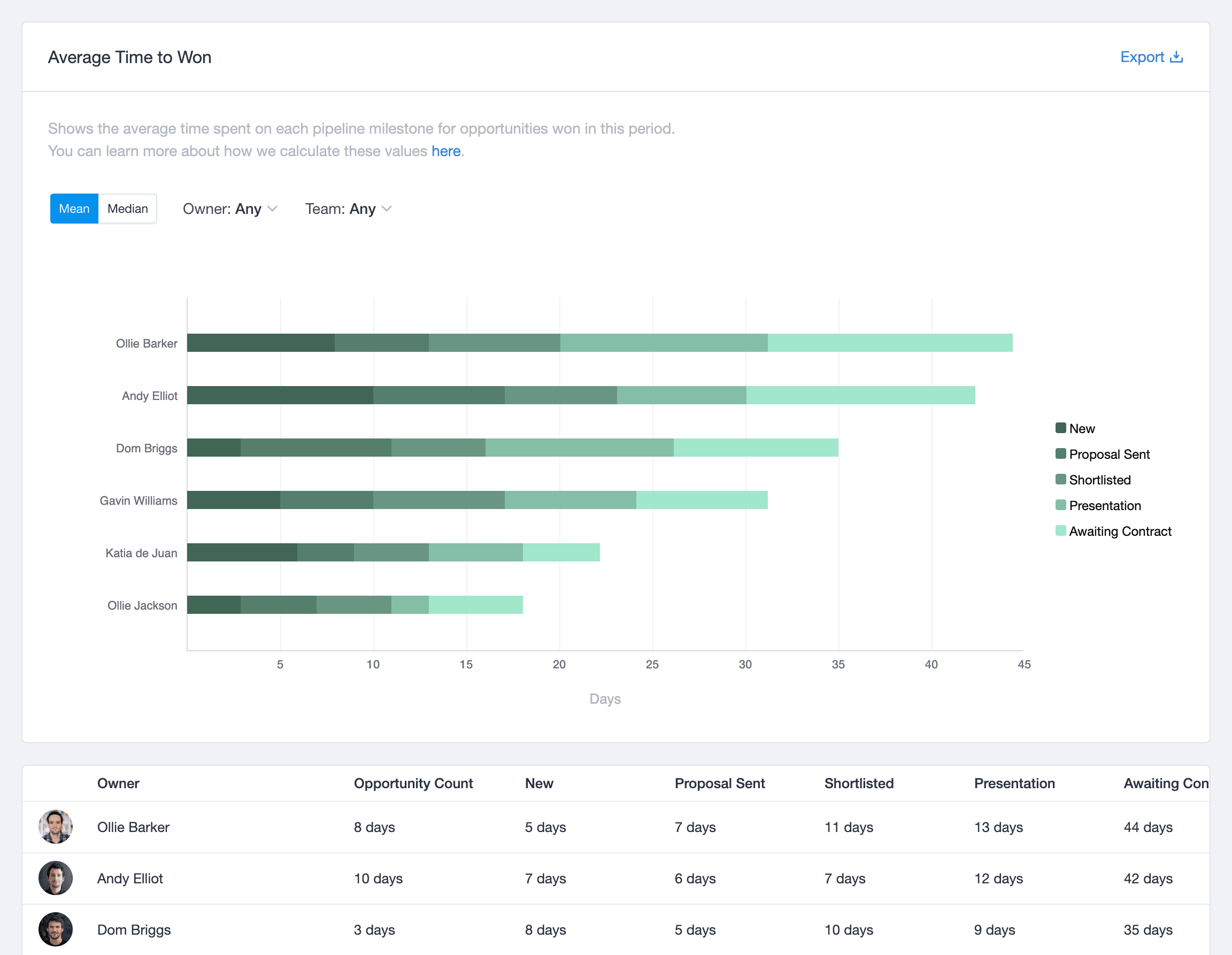 gráfico que muestra el promedio de tiempo empleado en cada meta parcial para las oportunidades ganadas