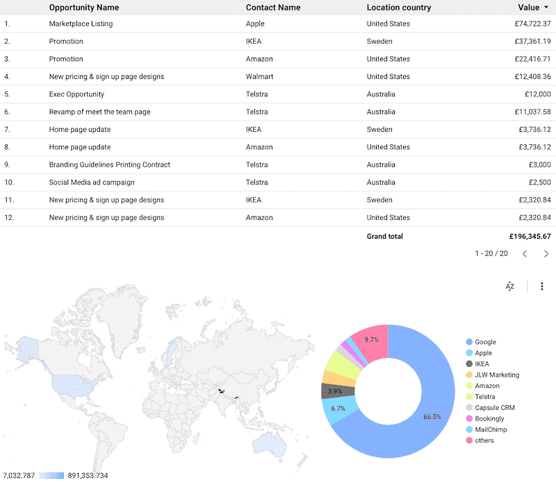 Exemple de rapport avec tableau, carte et diagramme circulaire