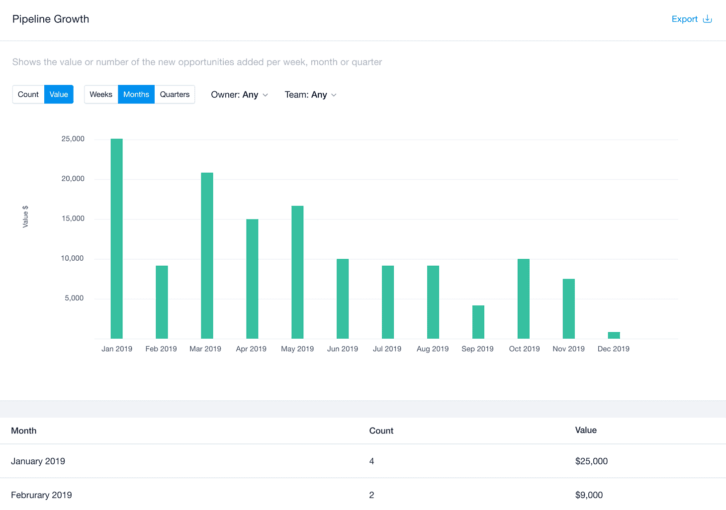 gráfico de barras con el número de oportunidades agregadas por semana/mes/trimestre