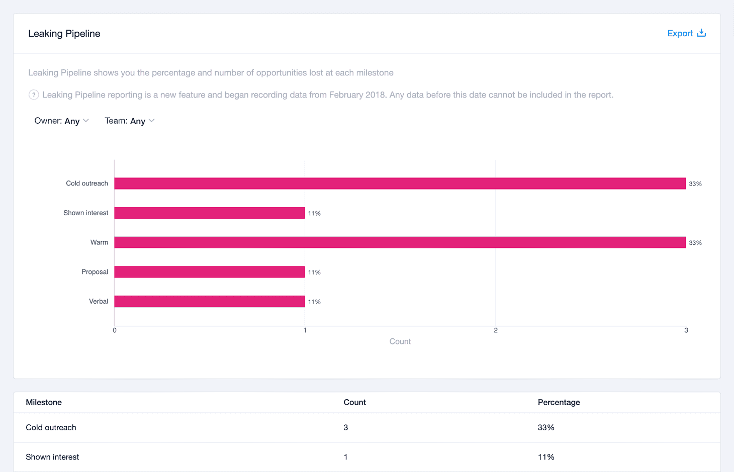 gráfico de barras com a porcentagem e o número de oportunidades perdidas em cada meta