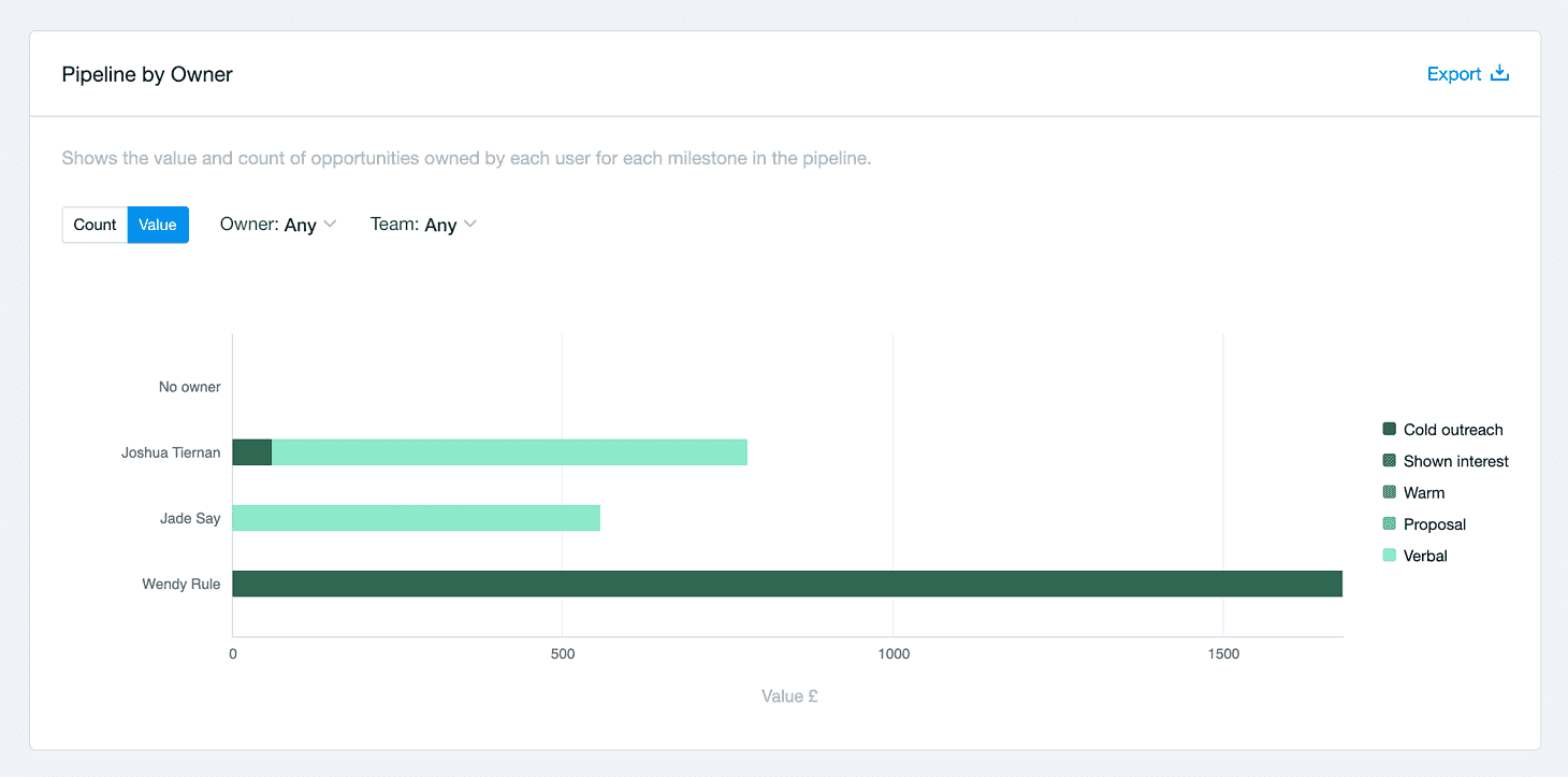 diagramme à barres du nombre d’opportunités de vente par membre de l’équipe