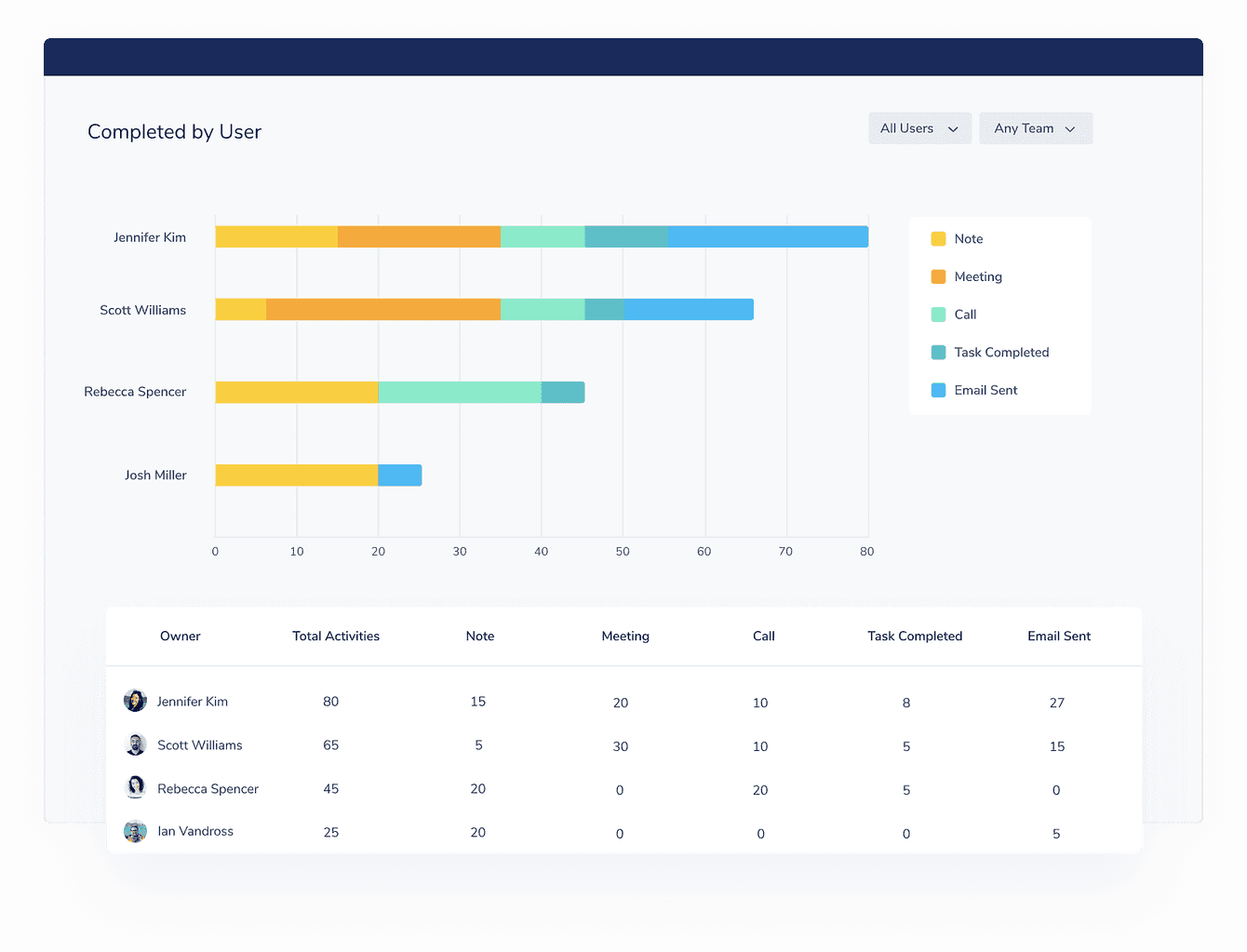 activity tracking report in capsule