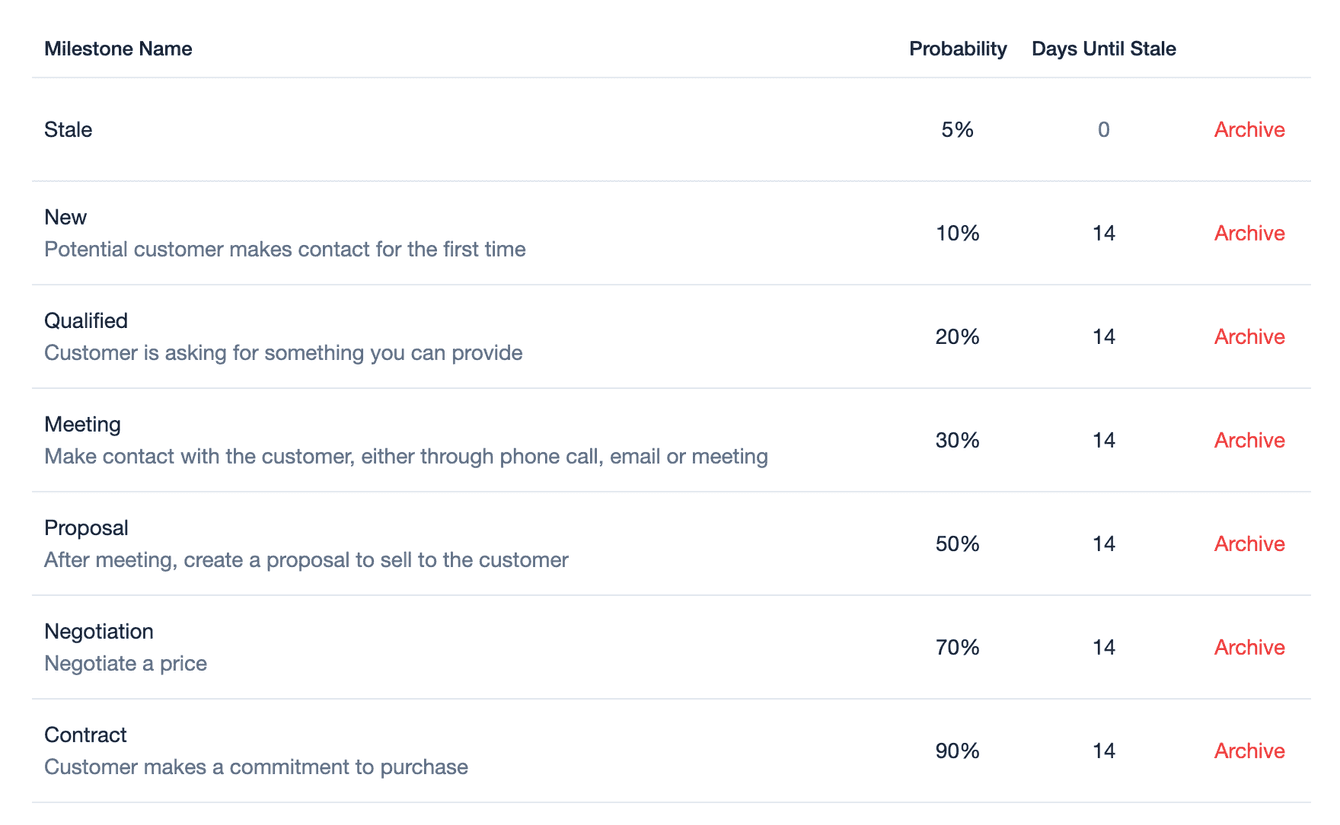 Default milestones in Capsule