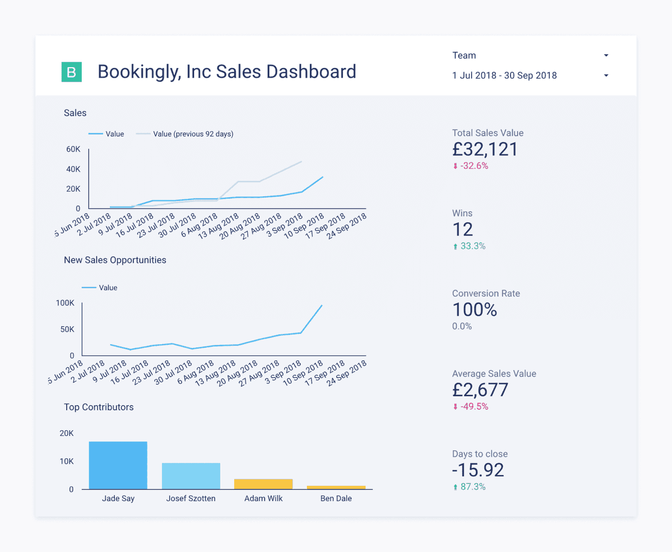 3 custom graphs made in Data Studio showing Sales, New Sales Opportunities,
and Top Contributors