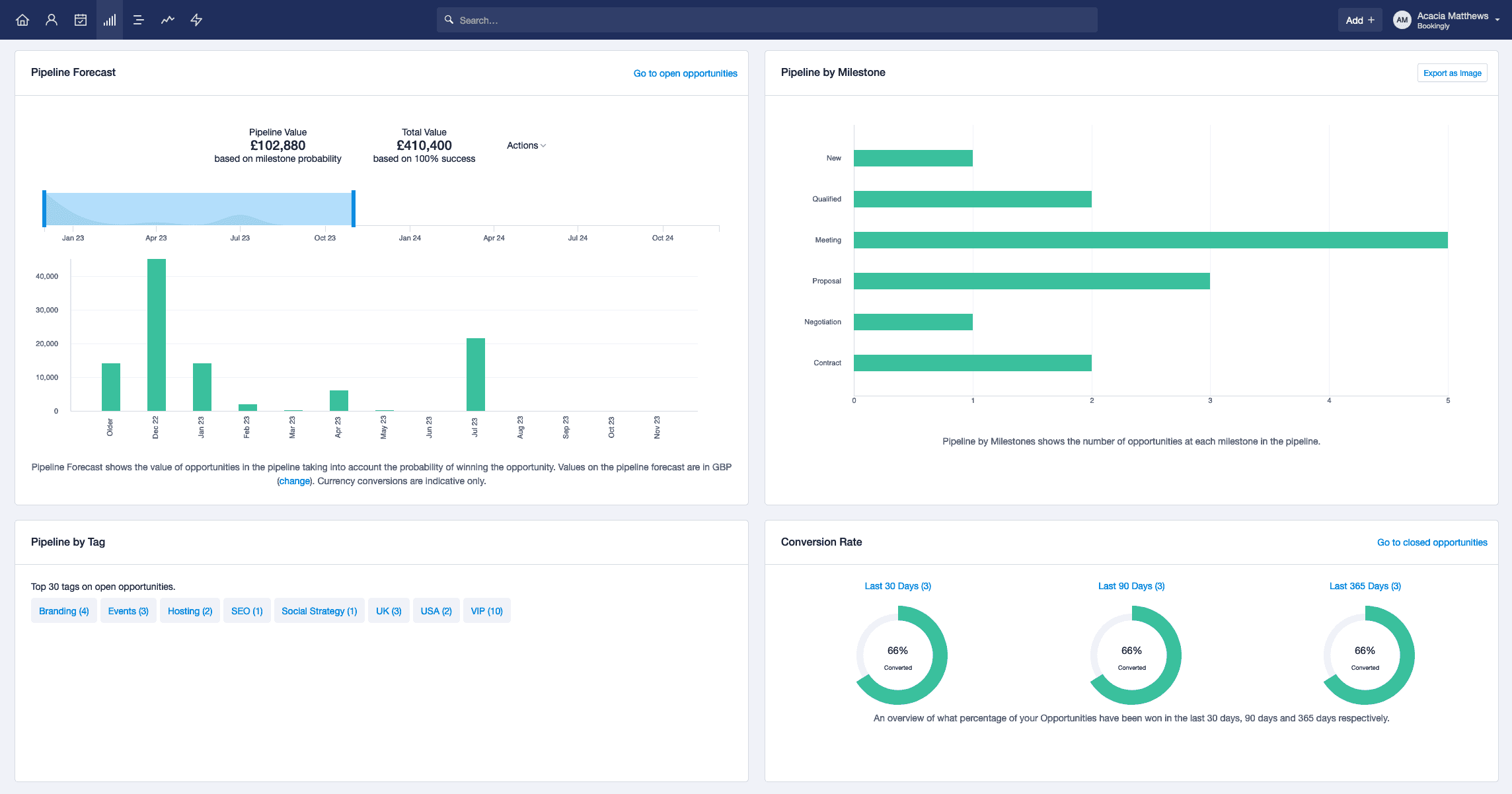 Vista del panel del flujo de ventas completo con las cuatro gráficas