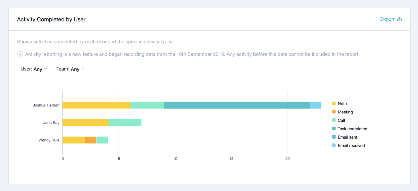 Chart showing number of activities completed by user