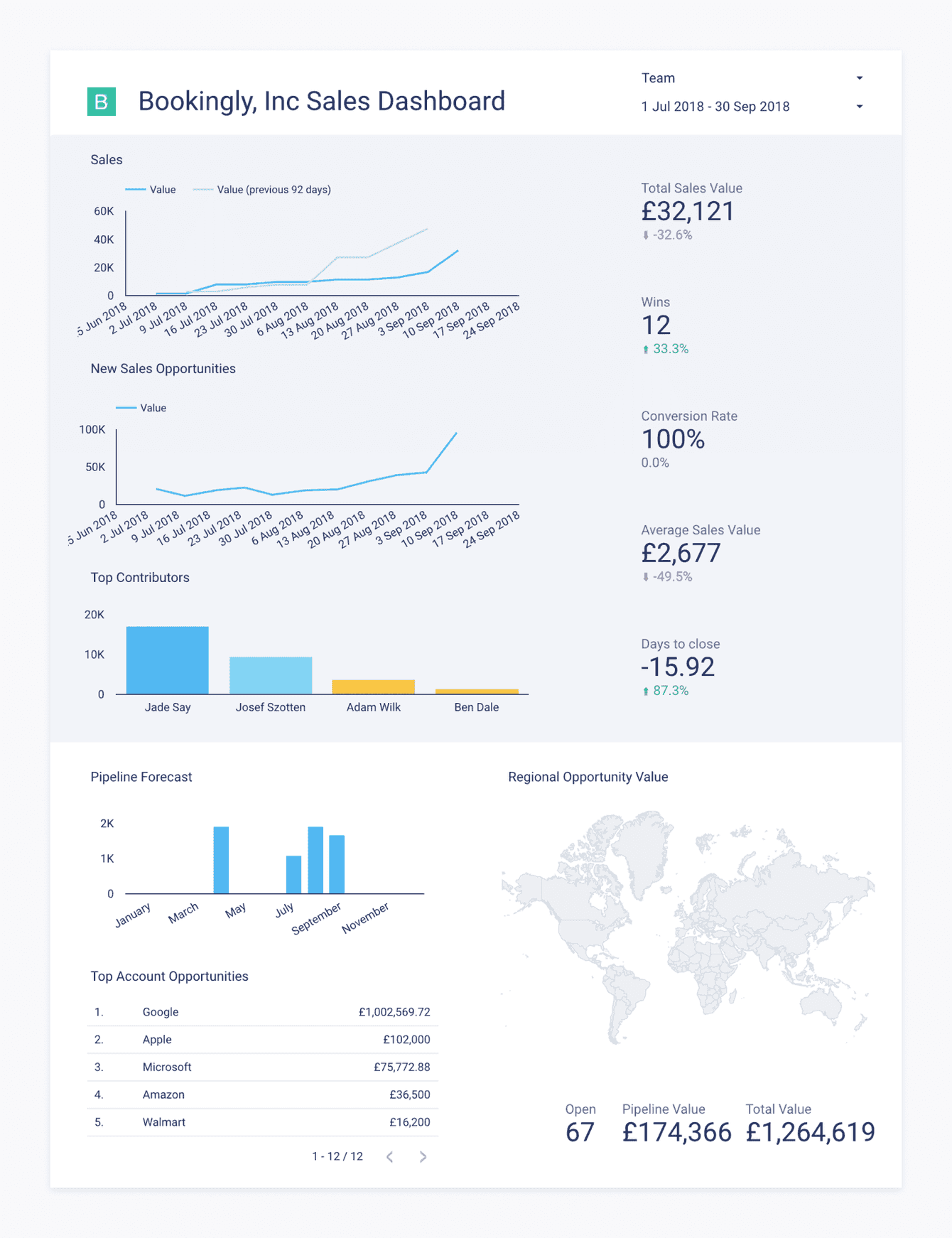 a larger report with various styles of data visualization including a map,
tables and graphs