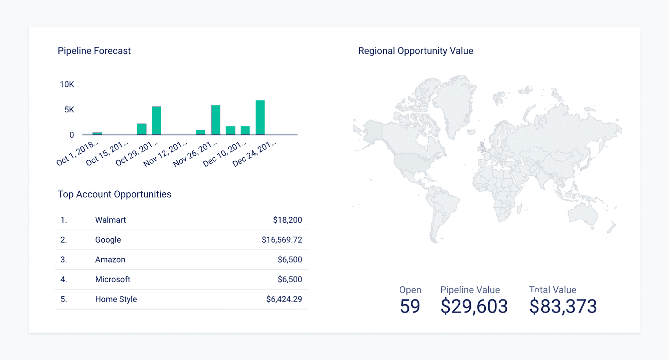 example of Data Studio report with geo-map, bar chart and
table