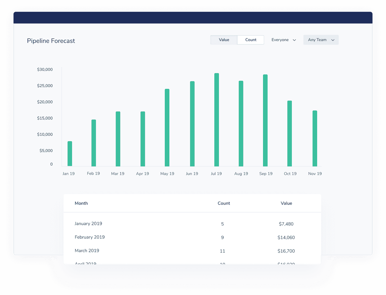 pipeline forecast graph in Capsule